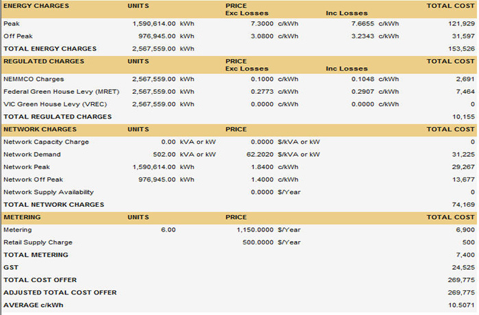 Electricity Database Application Development